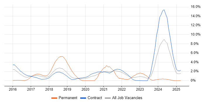 Job vacancy trend for Grafana in Telford