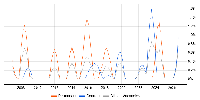 Greenfield Project job vacancy trend in Telford