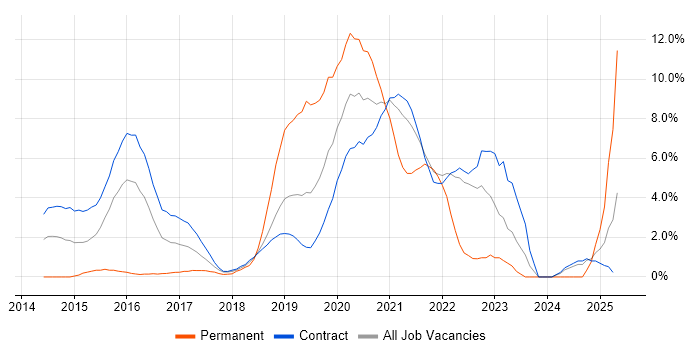 Job vacancy trend for Hadoop in Telford
