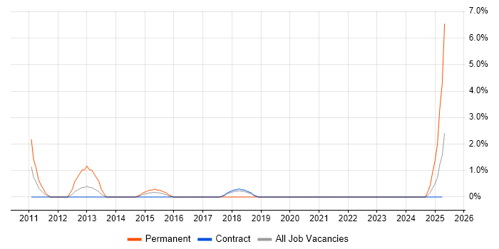Job vacancy trend for Head of Digital in Telford