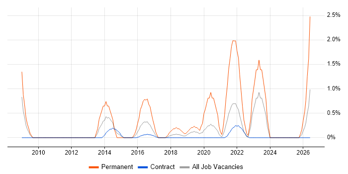 Head of IT job vacancy trend in Telford