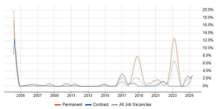 Job vacancy trend for High Availability in Telford Job vacancy trend for High Availability in Telford