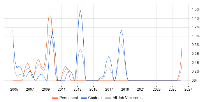 HP UFT job vacancy trend in Telford