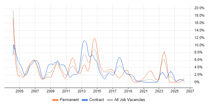 HP job vacancy trend in Telford