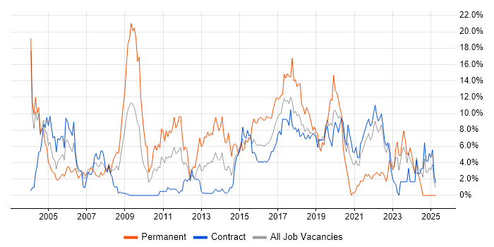 Job vacancy trend for HTML in Telford Job vacancy trend for HTML in Telford