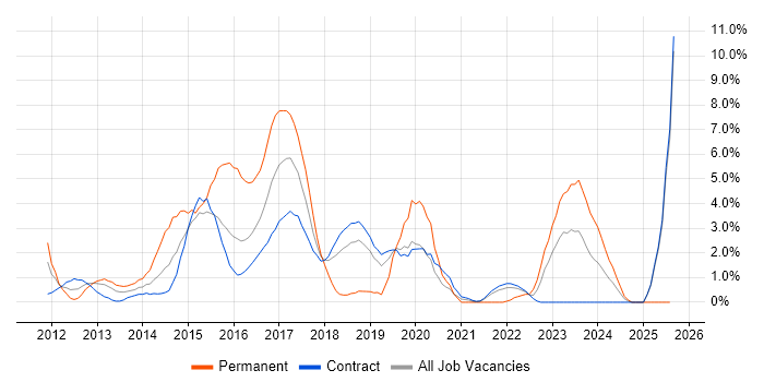 Job vacancy trend for HTML5 in Telford