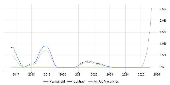 Job vacancy trend for Hybrid Cloud in Telford