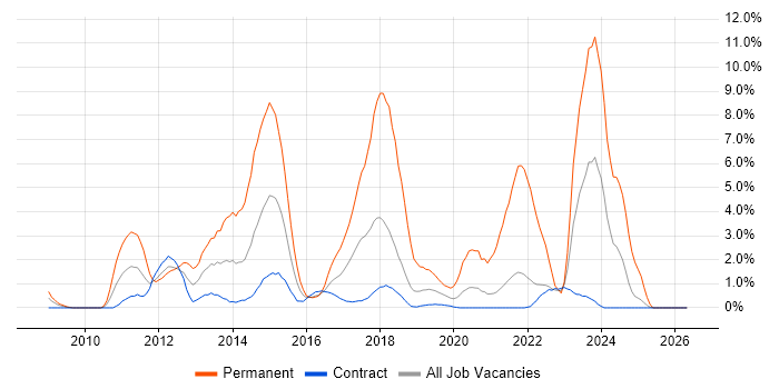 Hyper-V job vacancy trend in Telford