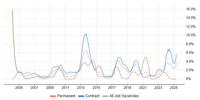 Job vacancy trend for IBM in Telford Job vacancy trend for IBM in Telford