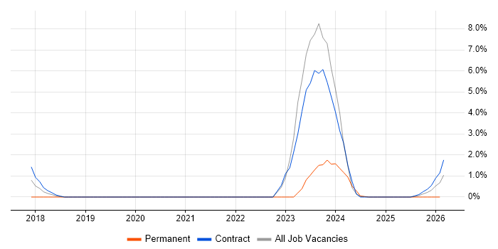 Inclusion and Diversity job vacancy trend in Telford