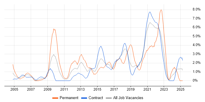 Job vacancy trend for Influencing Skills in Telford Job vacancy trend for Influencing Skills in Telford