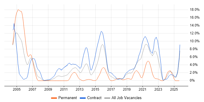Informatica job vacancy trend in Telford