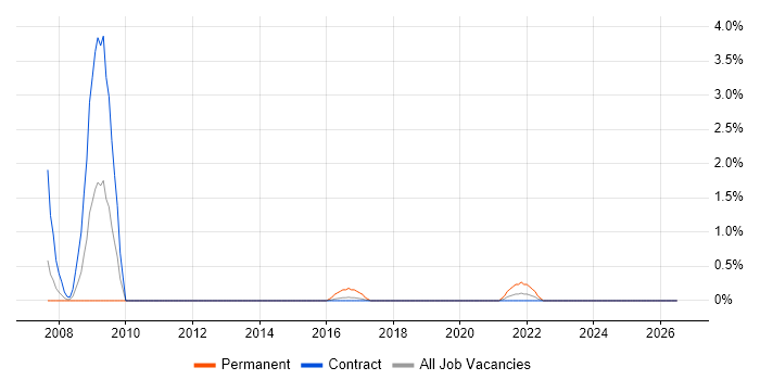 Information Governance job vacancy trend in Telford