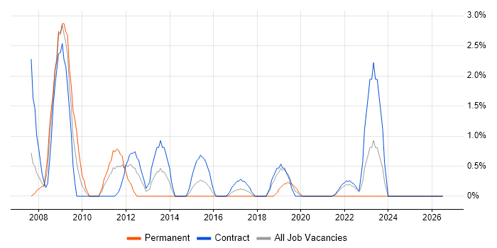 Information Management job vacancy trend in Telford