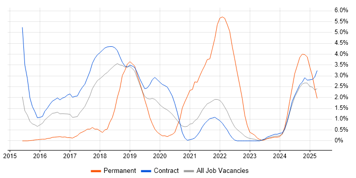 Job vacancy trend for Infrastructure as Code in Telford