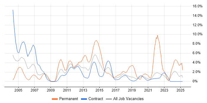 Job vacancy trend for Infrastructure Engineer in Telford Job vacancy trend for Infrastructure Engineer in Telford