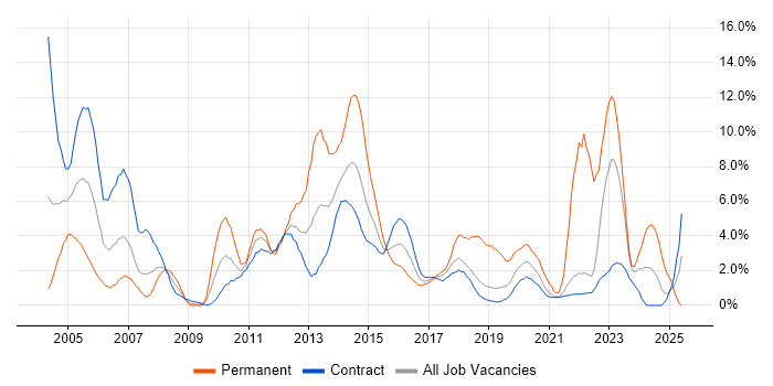 Job vacancy trend for Infrastructure Engineering in Telford Job vacancy trend for Infrastructure Engineering in Telford