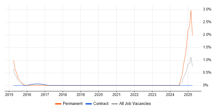Job vacancy trend for Infrastructure Operations Engineer in Telford Job vacancy trend for Infrastructure Operations Engineer in Telford
