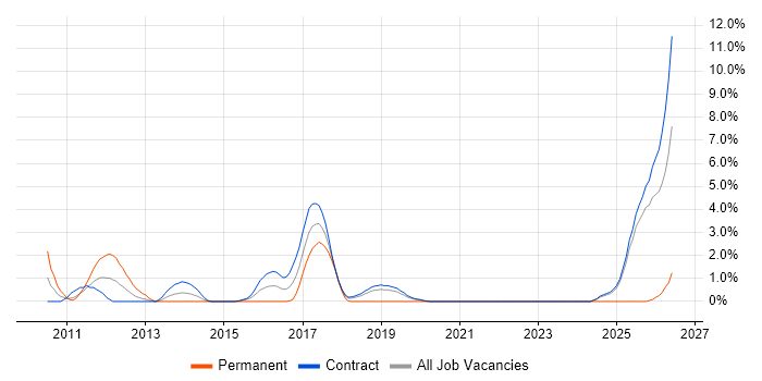 Integration Patterns job vacancy trend in Telford