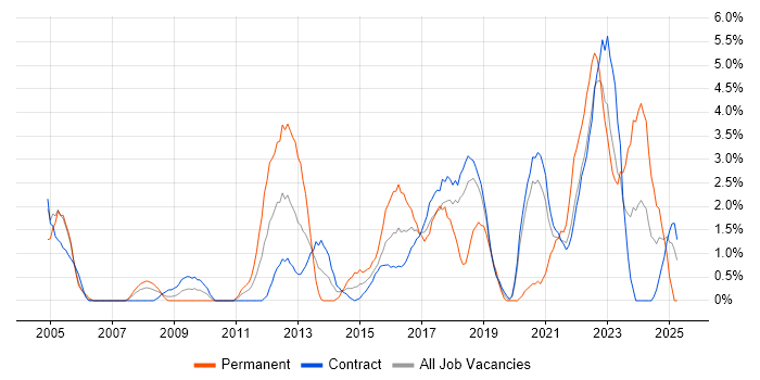 Job vacancy trend for Integration Testing in Telford Job vacancy trend for Integration Testing in Telford