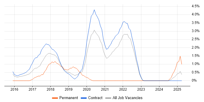 Job vacancy trend for Interaction Design in Telford