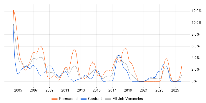 Internet job vacancy trend in Telford