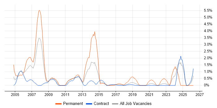 Intranet job vacancy trend in Telford