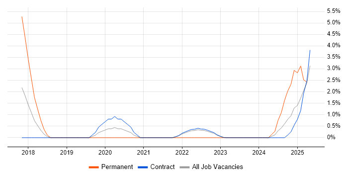 Job vacancy trend for IoT in Telford