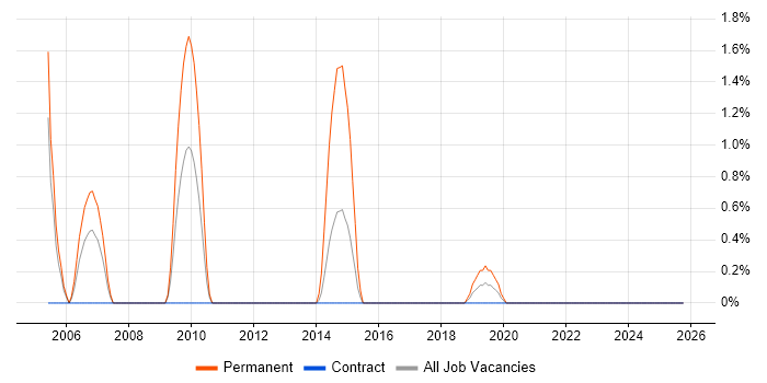 ISO/IEC 20000 job vacancy trend in Telford