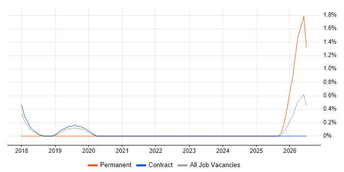 ISO 14001 job vacancy trend in Telford