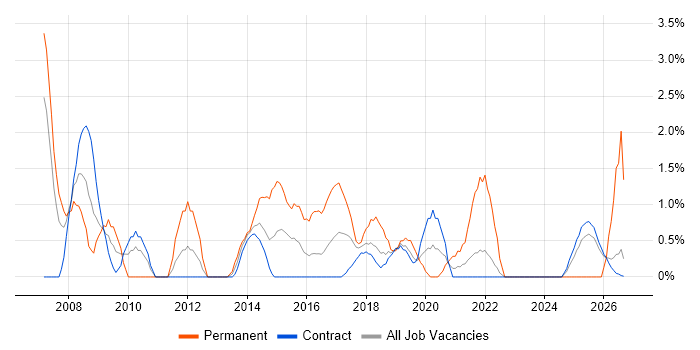 ISO/IEC 27001 job vacancy trend in Telford