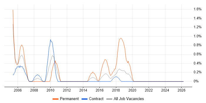 ISO 9001 job vacancy trend in Telford
