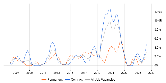 ISTQB job vacancy trend in Telford