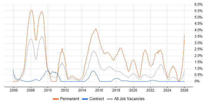 IT Analyst job vacancy trend in Telford