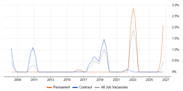 IT Asset Management job vacancy trend in Telford
