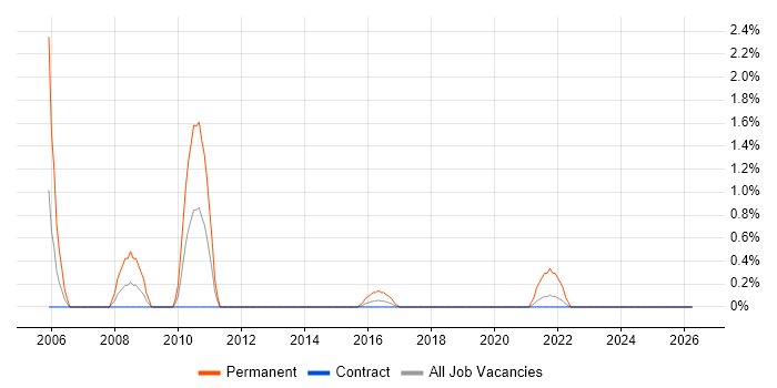 IT Development Manager job vacancy trend in Telford