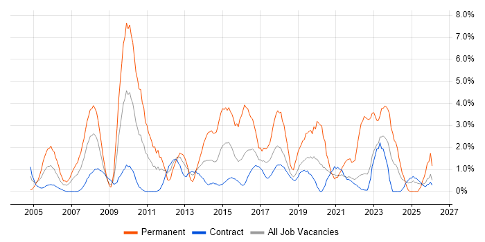 IT Manager job vacancy trend in Telford
