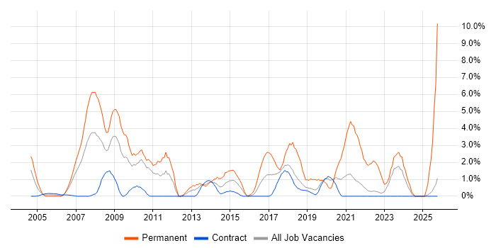IT Support job vacancy trend in Telford IT Support job vacancy trend in Telford