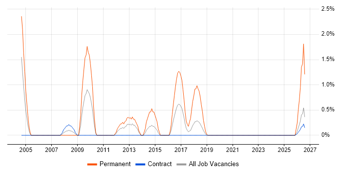 IT Technician job vacancy trend in Telford