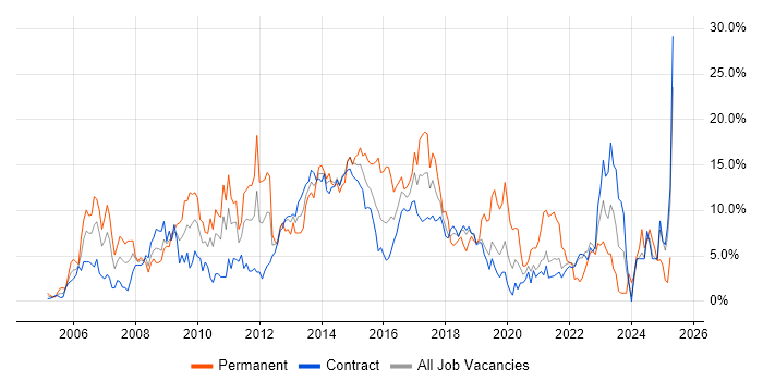 Job vacancy trend for ITIL in Telford
