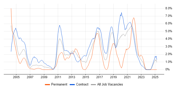 Job vacancy trend for Java Developer in Telford