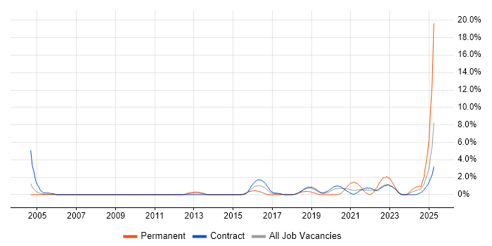 Job vacancy trend for Java Engineer in Telford