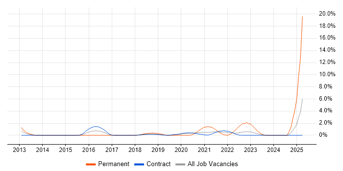 Job vacancy trend for Java Software Engineer in Telford