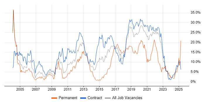 Job vacancy trend for Java in Telford Job vacancy trend for Java in Telford