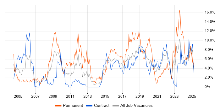 Job vacancy trend for JavaScript in Telford Job vacancy trend for JavaScript in Telford