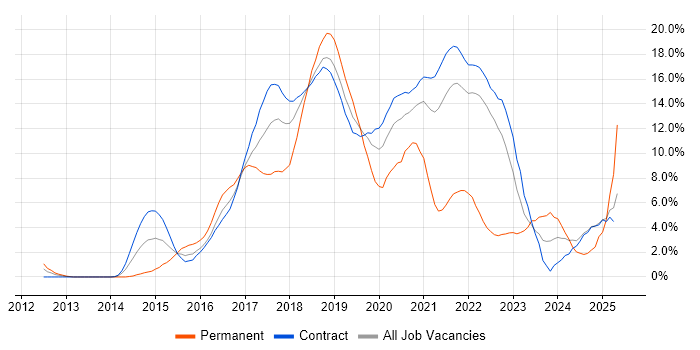 Job vacancy trend for Jenkins in Telford Job vacancy trend for Jenkins in Telford