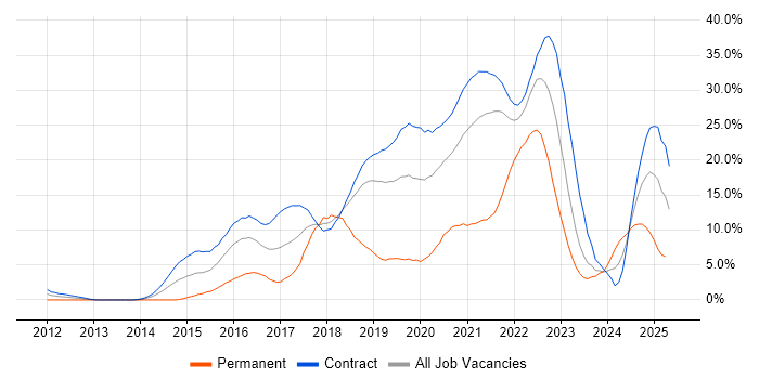 Job vacancy trend for JIRA in Telford