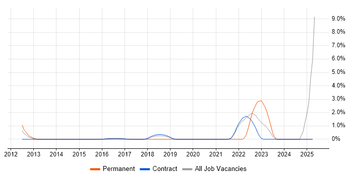 Job vacancy trend for JPA in Telford