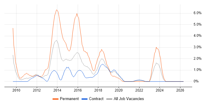 jQuery job vacancy trend in Telford
