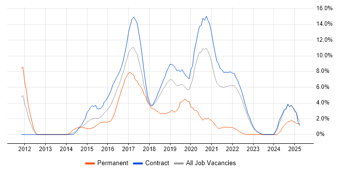 Job vacancy trend for JSON in Telford Job vacancy trend for JSON in Telford